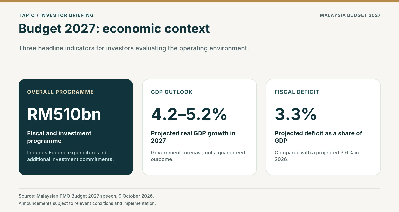 Budget 2027 economic context: RM510 billion in total fiscal and investment programme, real GDP growth forecast at 4.2 to 5.2 per cent, and a 3.3 per cent projected fiscal deficit.