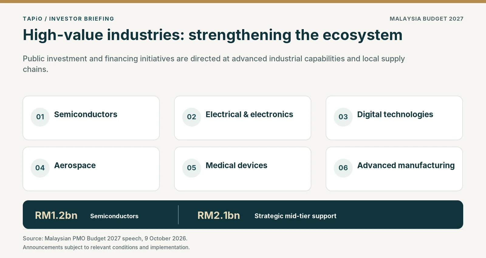 Six priority industrial capabilities: semiconductors, electrical and electronics, digital technologies, aerospace, medical devices and advanced manufacturing, with RM1.2 billion in semiconductor investments and RM2.1 billion in strategic mid-tier programmes.