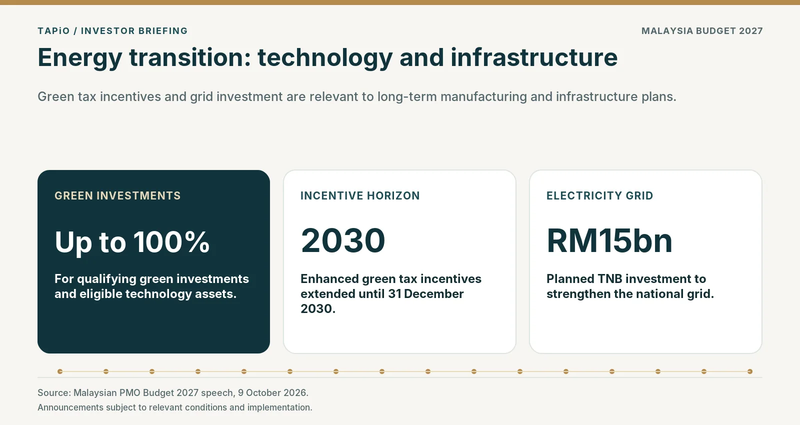 Green technology and energy: Investment Tax Allowance up to 100 per cent for qualifying green investments, extension through December 2030, and RM15 billion planned by TNB for electricity grid improvements.