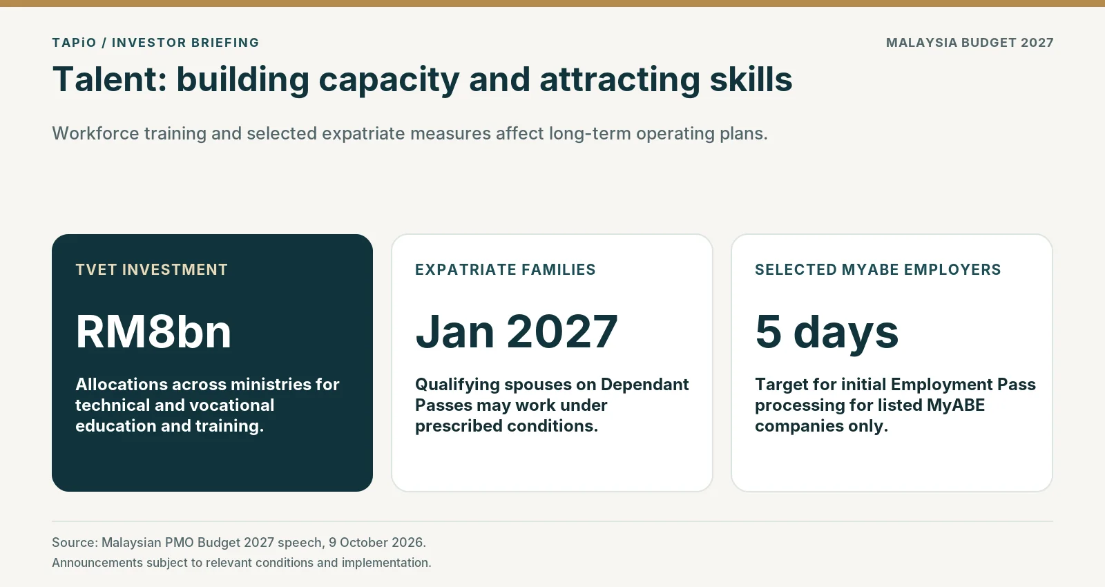Talent and mobility measures: RM8 billion for TVET across ministries, conditional work permission from January 2027 for eligible spouses on Dependant Passes, and a targeted five-working-day initial Employment Pass process for listed MyABE companies only.