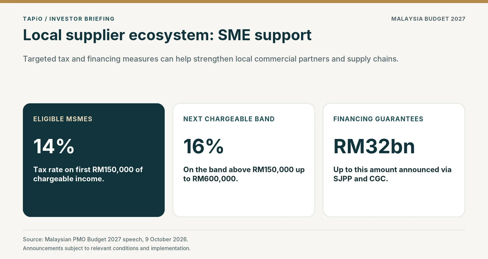 Local SME measures: proposed 14 per cent tax rate on the first RM150,000 of chargeable income, 16 per cent on the band above RM150,000 up to RM600,000, and up to RM32 billion in financing guarantees, all subject to eligibility.